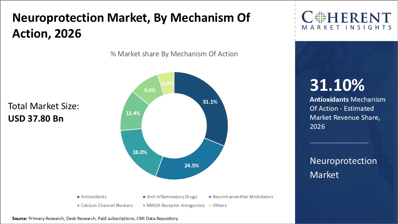 Neuroprotection Market, By Mechanism Of Action Neuroprotection Market, By Mechanism Of Action